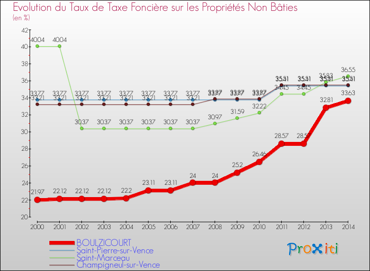 Evolution du taux de la taxe foncière sur les immeubles et terrains non batis pour BOULZICOURT et les communes proches de 2000 à 2014 Comparaison des taux de la taxe foncière sur les immeubles et terrains non batis pour BOULZICOURT et les communes voisines de 2000 à 2014