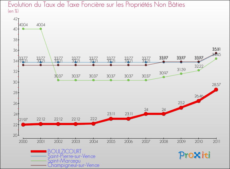 Evolution du taux de la taxe foncière sur les immeubles et terrains non batis pour BOULZICOURT et les communes proches Comparaison des taux de la taxe foncière sur les immeubles et terrains non batis pour BOULZICOURT et les communes voisines