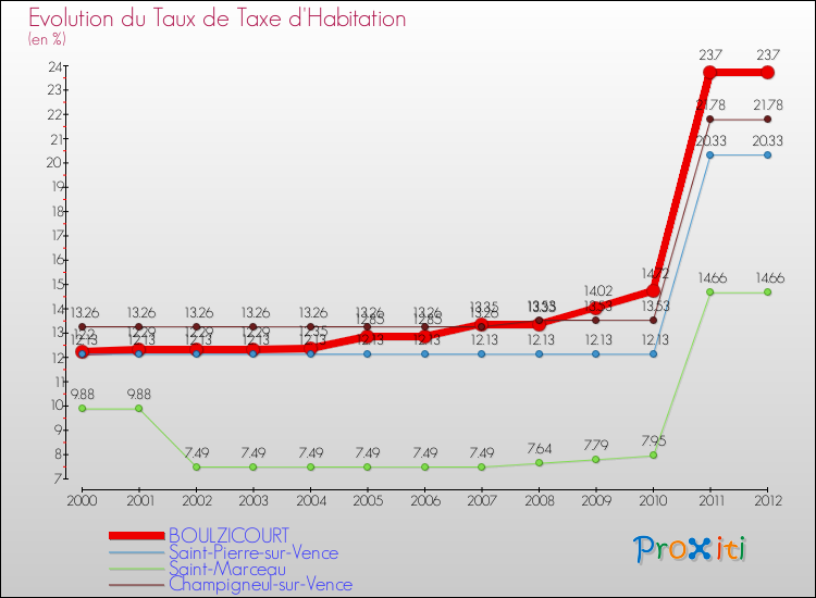 Evolution du taux de la taxe d'habitation pour BOULZICOURT et les communes proches Comparaison des taux de la taxe d'habitation pour BOULZICOURT et les communes voisines