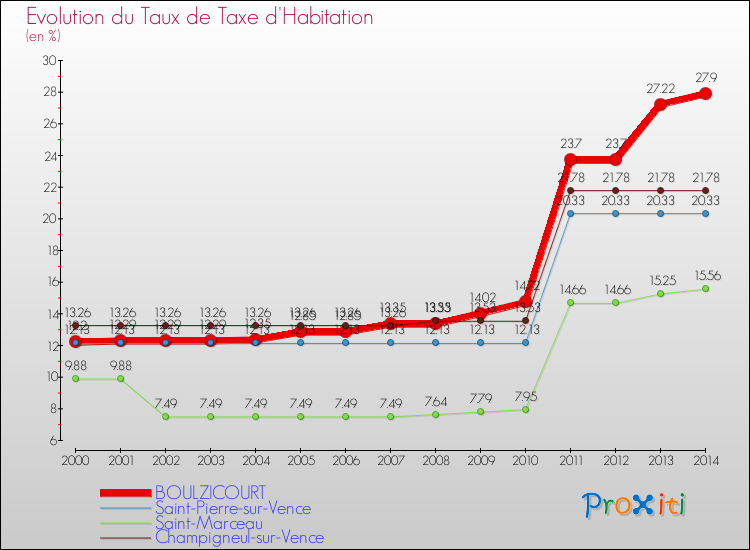 Evolution du taux de la taxe d'habitation pour BOULZICOURT et les communes proches de 2000 à 2014 Comparaison des taux de la taxe d'habitation pour BOULZICOURT et les communes voisines de 2000 à 2014