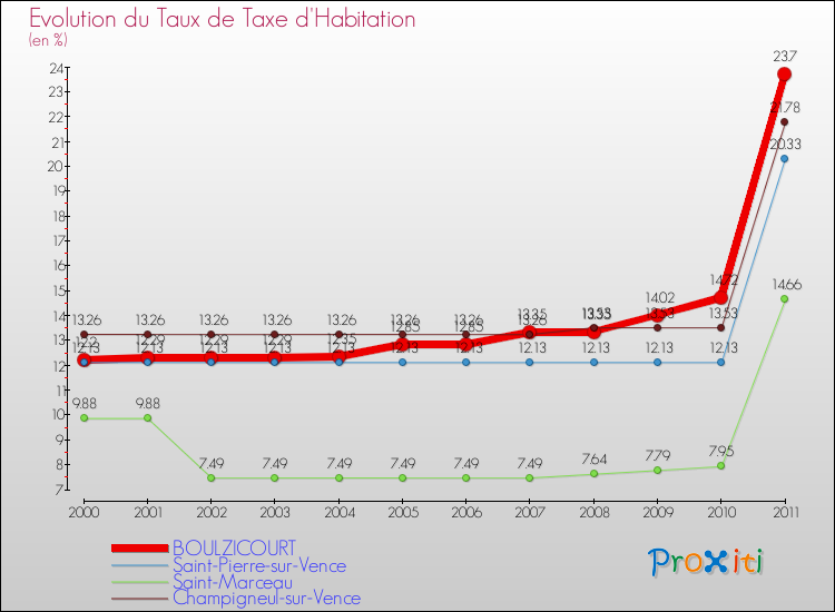 Evolution du taux de la taxe d'habitation pour BOULZICOURT et les communes proches Comparaison des taux de la taxe d'habitation pour BOULZICOURT et les communes voisines