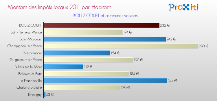 Montant des impôts locaux par Habitant pour BOULZICOURT et les communes proches Comparaison des impôts locaux par habitant pour BOULZICOURT et les communes voisines