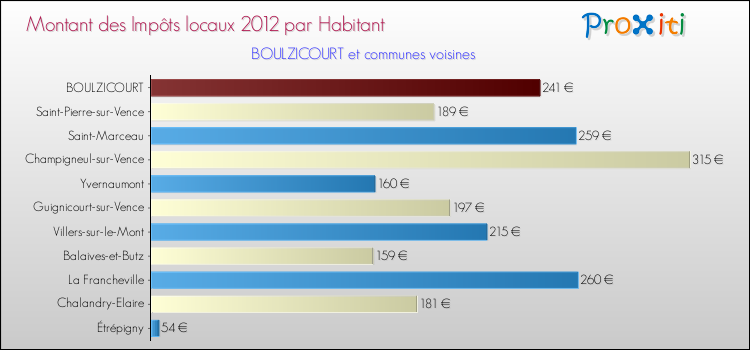Montant des impôts locaux par Habitant pour BOULZICOURT et les communes proches Comparaison des impôts locaux par habitant pour BOULZICOURT et les communes voisines