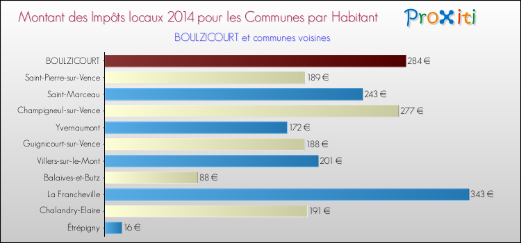 Montant des impôts locaux par Habitant pour BOULZICOURT et les communes proches en 2014 Comparaison des impôts locaux par habitant pour BOULZICOURT et les communes voisines en 2014