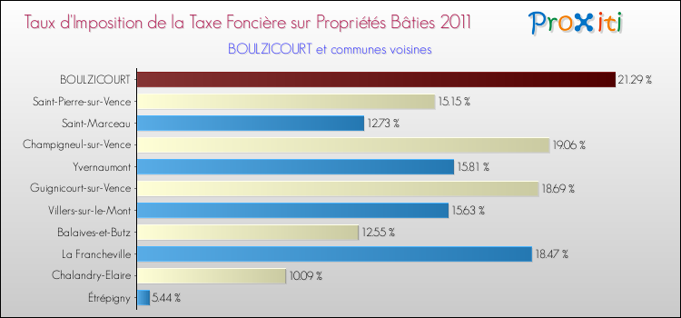 Taux d'imposition de la taxe foncière sur le bati 2011 pour BOULZICOURT et les communes proches Comparaison des taux d'imposition de la taxe foncière sur le bati 2011 pour BOULZICOURT et les communes voisines
