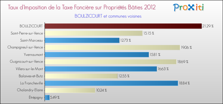 Taux d'imposition de la taxe foncière sur le bati 2012 pour BOULZICOURT et les communes proches Comparaison des taux d'imposition de la taxe foncière sur le bati 2012 pour BOULZICOURT et les communes voisines