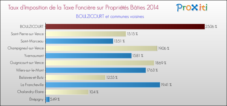 Taux d'imposition de la taxe foncière sur le bati 2014 pour BOULZICOURT et les communes proches Comparaison des taux d'imposition de la taxe foncière sur le bati 2014 pour BOULZICOURT et les communes voisines