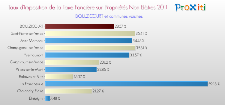 Taux d'imposition de la taxe foncière sur les immeubles et terrains non batis 2011 pour BOULZICOURT et les communes proches Comparaison des taux d'imposition de la taxe foncière sur les immeubles et terrains non batis 2011 pour BOULZICOURT et les communes voisines
