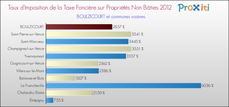 Taux d'imposition de la taxe foncière sur les immeubles et terrains non batis 2012 pour BOULZICOURT et les communes proches Comparaison des taux d'imposition de la taxe foncière sur les immeubles et terrains non batis 2012 pour BOULZICOURT et les communes voisines