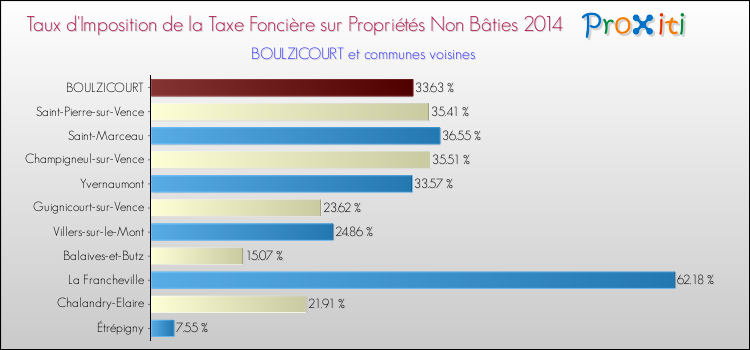 Taux d'imposition de la taxe foncière sur les immeubles et terrains non batis 2014 pour BOULZICOURT et les communes proches Comparaison des taux d'imposition de la taxe foncière sur les immeubles et terrains non batis 2014 pour BOULZICOURT et les communes voisines