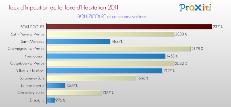 Taux d'imposition de la taxe d'habitation 2011 pour BOULZICOURT et les communes proches Comparaison des taux d'imposition de la taxe d'habitation 2011 pour BOULZICOURT et les communes voisines