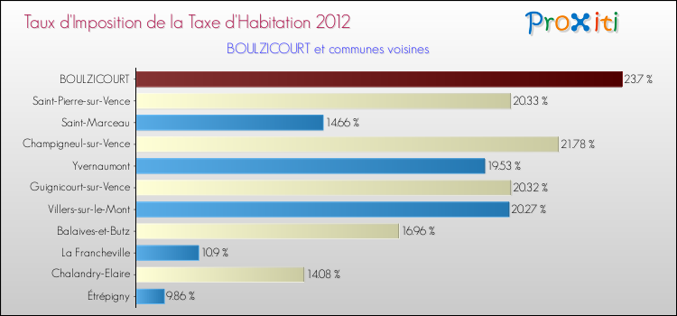 Taux d'imposition de la taxe d'habitation 2012 pour BOULZICOURT et les communes proches Comparaison des taux d'imposition de la taxe d'habitation 2012 pour BOULZICOURT et les communes voisines