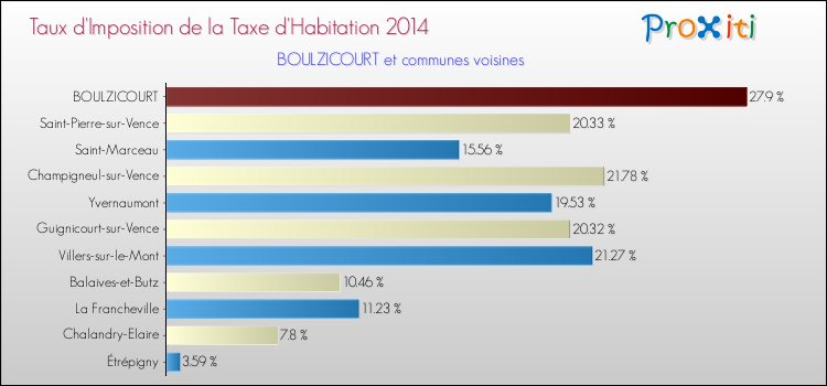 Taux d'imposition de la taxe d'habitation 2014 pour BOULZICOURT et les communes proches Comparaison des taux d'imposition de la taxe d'habitation 2014 pour BOULZICOURT et les communes voisines