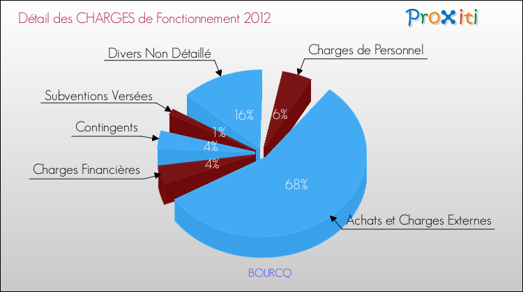 Décomposition des Charges de Fonctionnement 2012 de la commune de BOURCQ Charges de Fonctionnement 2012 pour la commune de BOURCQ