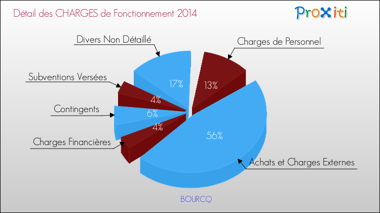 Décomposition des Charges de Fonctionnement 2014 de la commune de BOURCQ Charges de Fonctionnement 2014 pour la commune de BOURCQ