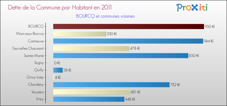 Dette par habitant de la commune en 2011 pour BOURCQ et les communes proches Comparaison de la dette par habitant de la commune en 2011 pour BOURCQ et les communes voisines