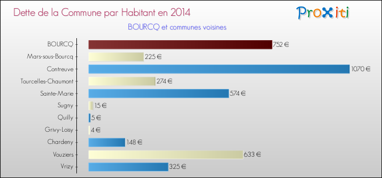 Dette par habitant de la commune en 2014 pour BOURCQ et les communes proches Comparaison de la dette par habitant de la commune en 2014 pour BOURCQ et les communes voisines