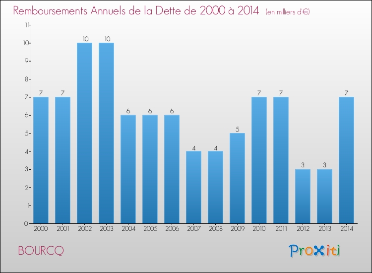 Evolution de l'annuité de la dette pour la commune de BOURCQ de 2000 à 2014 Annuités de la dette pour BOURCQ de 2000 à 2014