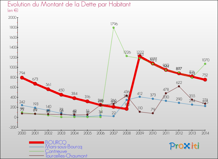 Evolution de la dette par habitant pour la commune de BOURCQ et les communes proches de 2000 à 2014 Comparaison de la dette par habitant pour BOURCQ et les communes voisines de 2000 à 2014