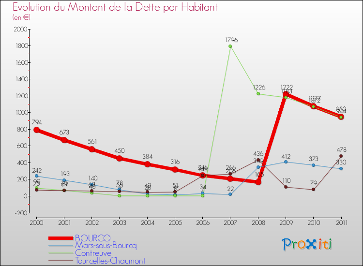 Evolution de la dette par habitant pour la commune de BOURCQ et les communes proches Comparaison de la dette par habitant pour BOURCQ et les communes voisines