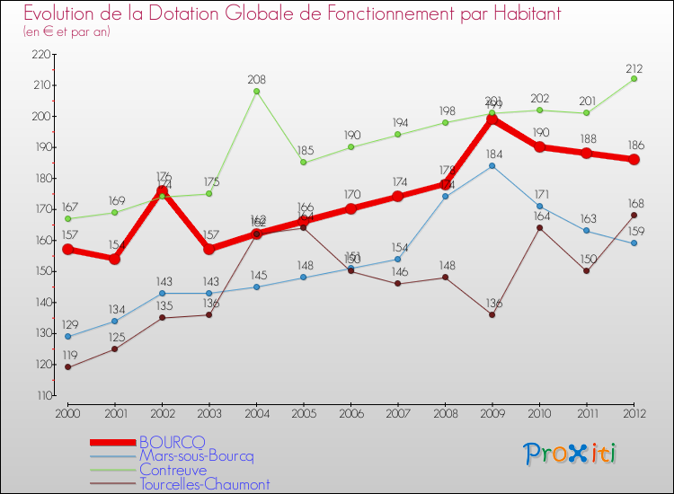Evolution et montant de la dotation globale de fonctionnement par Habitant pour BOURCQ et les communes proches Comparaison des dotations globales de fonctionnement par habitant pour BOURCQ et les communes voisines