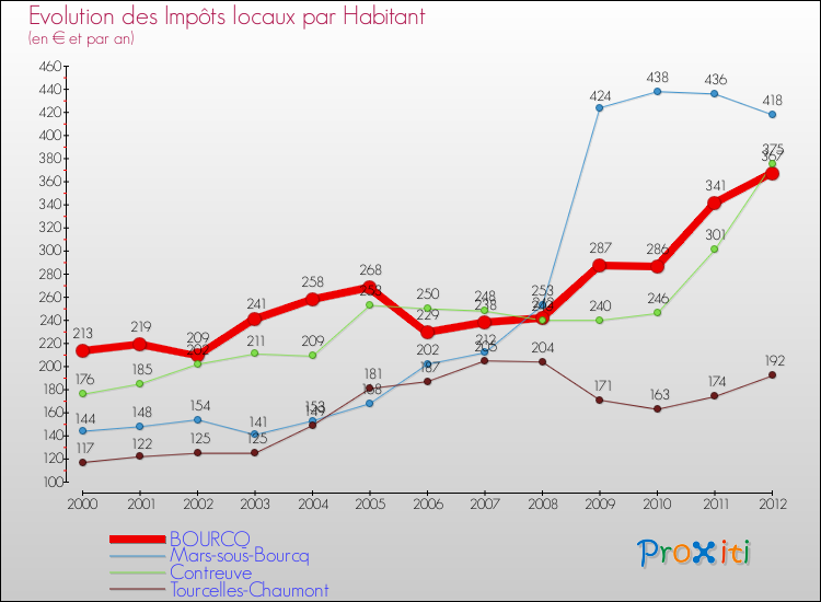 Evolution et montant des impôts locaux par Habitant pour BOURCQ et les communes proches Comparaison des impôts locaux par habitant pour BOURCQ et les communes voisines