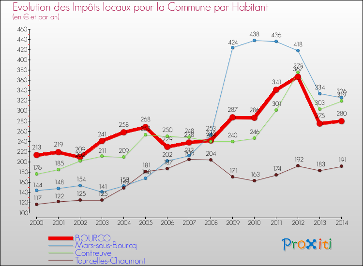 Evolution et montant des impôts locaux par Habitant pour BOURCQ et les communes proches de 2000 à 2014 Comparaison des impôts locaux par habitant pour BOURCQ et les communes voisines de 2000 à 2014