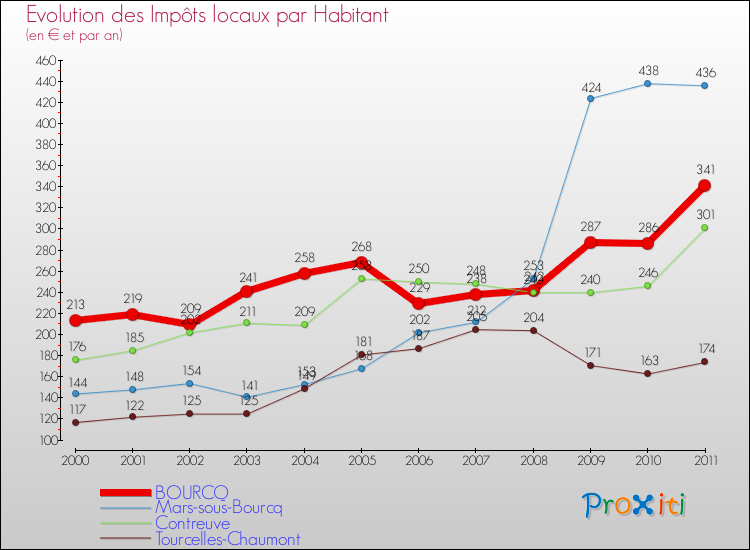 Evolution et montant des impôts locaux par Habitant pour BOURCQ et les communes proches Comparaison des impôts locaux par habitant pour BOURCQ et les communes voisines
