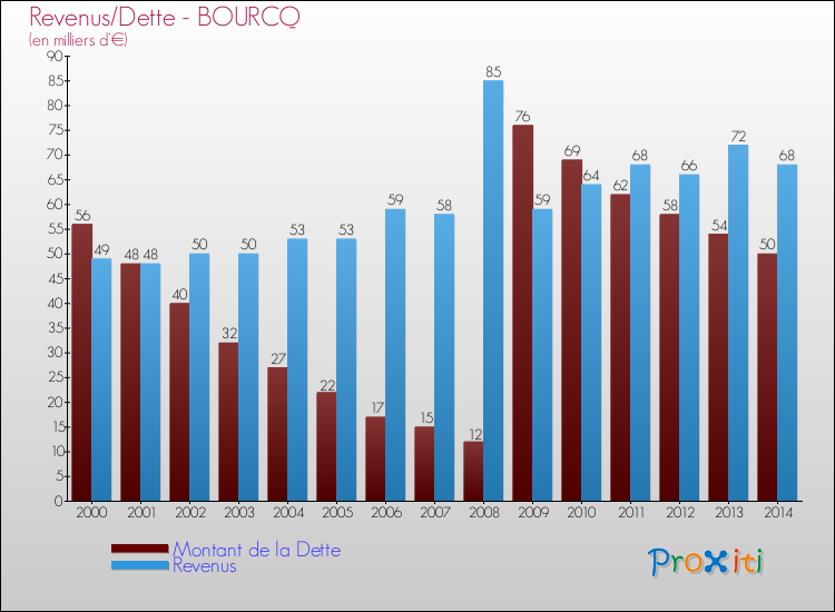 Evolution comparée de la dette et des revenus pour la commune de BOURCQ de 2000 à 2014 Comparaison de la dette et des revenus pour BOURCQ de 2000 à 2014