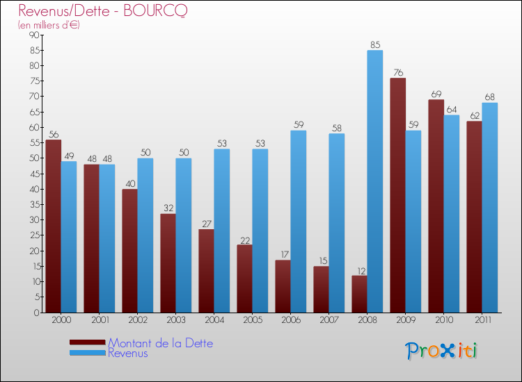 Evolution comparée de la dette et des revenus pour la commune de BOURCQ de 2000 à 2011 Comparaison de la dette et des revenus pour BOURCQ de 2000 à 2011