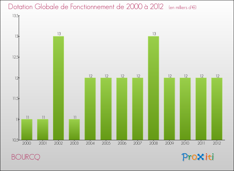 Evolution du montant de la Dotation Globale de Fonctionnement pour la commune de BOURCQ de 2000 à 2012 Evolution du montant de la Dotation Globale de Fonctionnement pour BOURCQ de 2000 à 2012