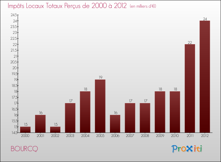 Evolution des Impôts Locaux pour la commune de BOURCQ de 2000 à 2012 Evolution des Impôts Locaux pour BOURCQ de 2000 à 2012