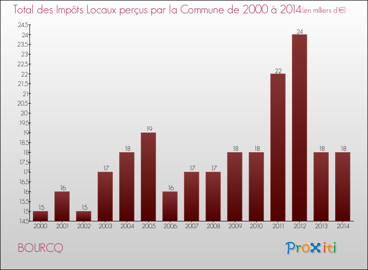 Evolution des Impôts Locaux pour la commune de BOURCQ de 2000 à 2014 Evolution des Impôts Locaux pour BOURCQ de 2000 à 2014