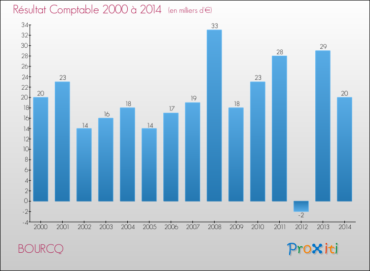 Evolution du résultat comptable pour la commune de BOURCQ de 2000 à 2014 Evolution du résultat comptable pour BOURCQ de 2000 à 2014