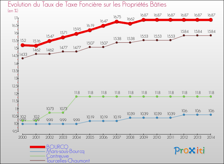 Evolution du taux de la taxe foncière sur le bati pour BOURCQ et les communes proches de 2000 à 2014 Comparaison des taux de taxe foncière sur le bati pour BOURCQ et les communes voisines de 2000 à 2014