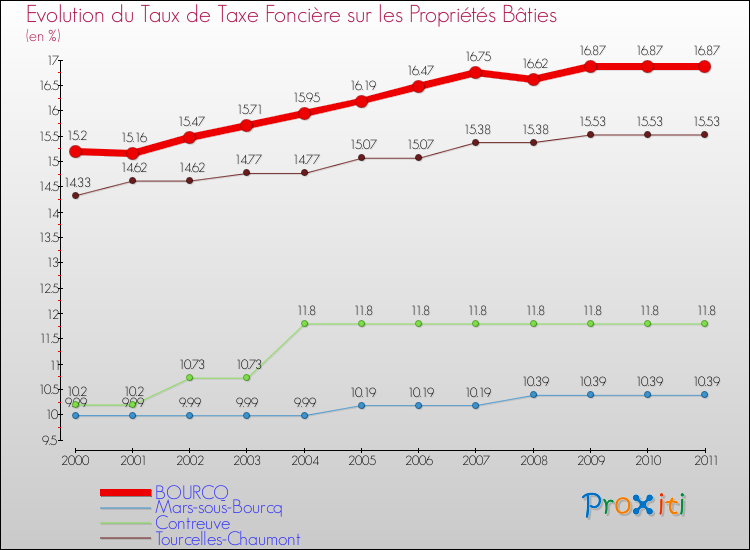 Evolution du taux de la taxe foncière sur le bati pour BOURCQ et les communes proches Comparaison des taux de taxe foncière sur le bati pour BOURCQ et les communes voisines