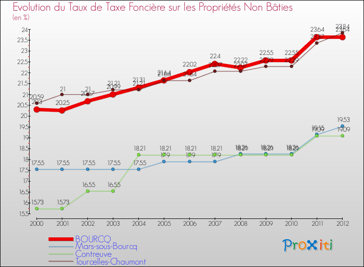 Evolution du taux de la taxe foncière sur les immeubles et terrains non batis pour BOURCQ et les communes proches de 2000 à 2012 Comparaison des taux de la taxe foncière sur les immeubles et terrains non batis pour BOURCQ et les communes voisines de 2000 à 2012