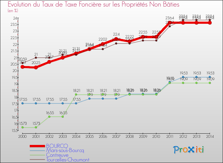 Evolution du taux de la taxe foncière sur les immeubles et terrains non batis pour BOURCQ et les communes proches de 2000 à 2014 Comparaison des taux de la taxe foncière sur les immeubles et terrains non batis pour BOURCQ et les communes voisines de 2000 à 2014