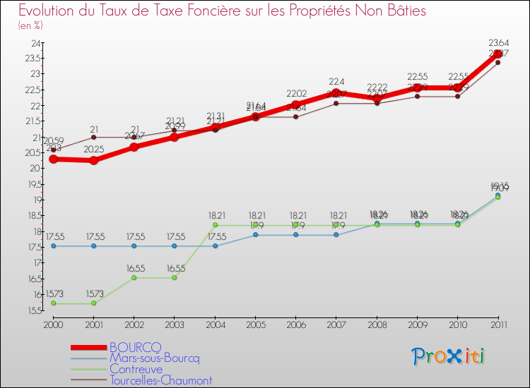 Evolution du taux de la taxe foncière sur les immeubles et terrains non batis pour BOURCQ et les communes proches Comparaison des taux de la taxe foncière sur les immeubles et terrains non batis pour BOURCQ et les communes voisines