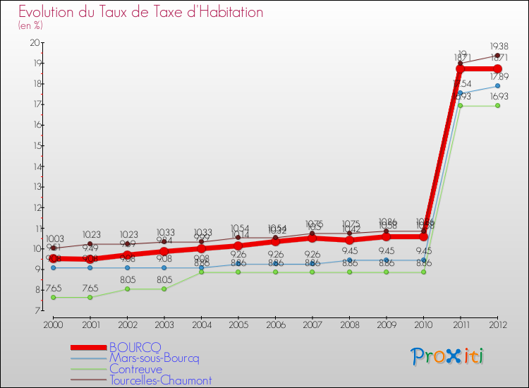 Evolution du taux de la taxe d'habitation pour BOURCQ et les communes proches Comparaison des taux de la taxe d'habitation pour BOURCQ et les communes voisines