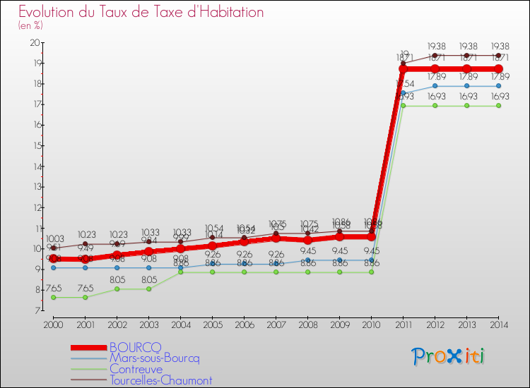 Evolution du taux de la taxe d'habitation pour BOURCQ et les communes proches de 2000 à 2014 Comparaison des taux de la taxe d'habitation pour BOURCQ et les communes voisines de 2000 à 2014