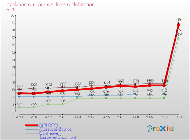 Evolution du taux de la taxe d'habitation pour BOURCQ et les communes proches Comparaison des taux de la taxe d'habitation pour BOURCQ et les communes voisines