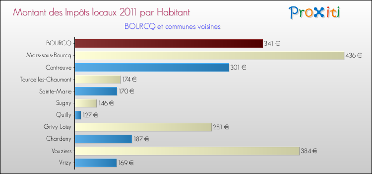 Montant des impôts locaux par Habitant pour BOURCQ et les communes proches Comparaison des impôts locaux par habitant pour BOURCQ et les communes voisines