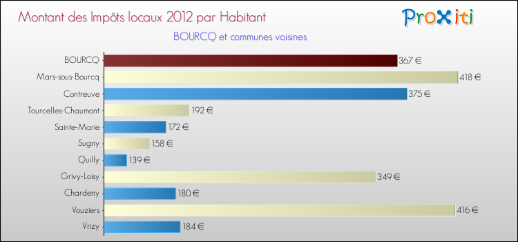 Montant des impôts locaux par Habitant pour BOURCQ et les communes proches Comparaison des impôts locaux par habitant pour BOURCQ et les communes voisines