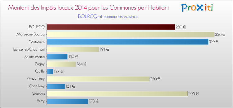 Montant des impôts locaux par Habitant pour BOURCQ et les communes proches en 2014 Comparaison des impôts locaux par habitant pour BOURCQ et les communes voisines en 2014