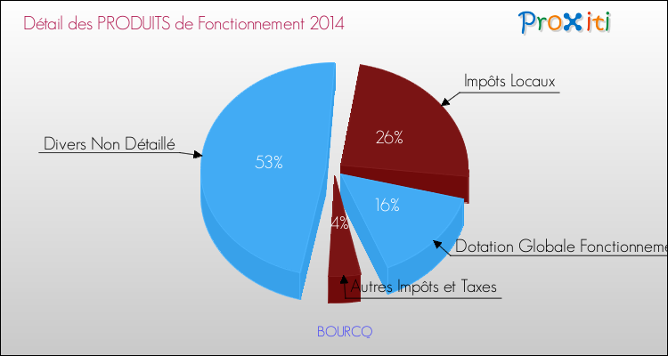 Décomposition du Budget de Fonctionnement 2014 de la commune de BOURCQ Budget de Fonctionnement 2014 pour la commune de BOURCQ