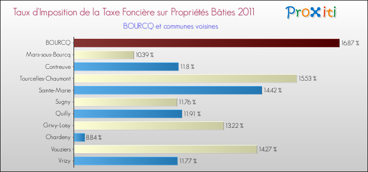 Taux d'imposition de la taxe foncière sur le bati 2011 pour BOURCQ et les communes proches Comparaison des taux d'imposition de la taxe foncière sur le bati 2011 pour BOURCQ et les communes voisines