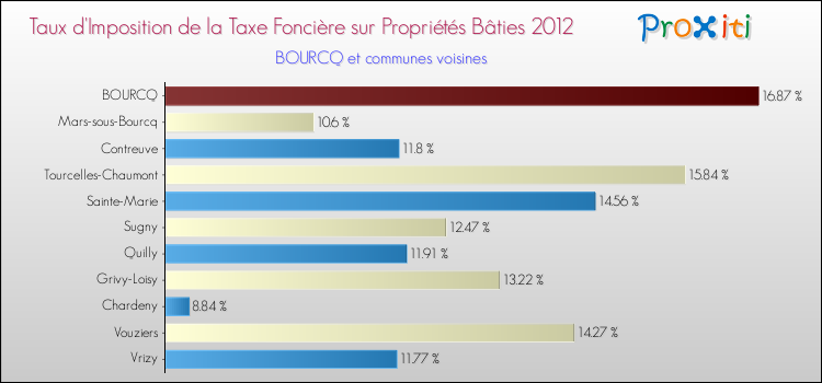 Taux d'imposition de la taxe foncière sur le bati 2012 pour BOURCQ et les communes proches Comparaison des taux d'imposition de la taxe foncière sur le bati 2012 pour BOURCQ et les communes voisines