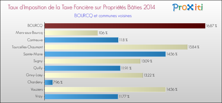 Taux d'imposition de la taxe foncière sur le bati 2014 pour BOURCQ et les communes proches Comparaison des taux d'imposition de la taxe foncière sur le bati 2014 pour BOURCQ et les communes voisines