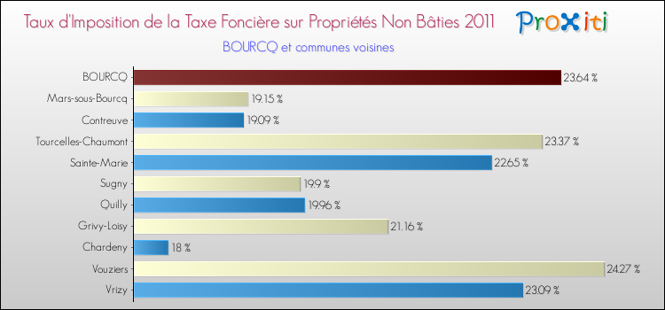 Taux d'imposition de la taxe foncière sur les immeubles et terrains non batis 2011 pour BOURCQ et les communes proches Comparaison des taux d'imposition de la taxe foncière sur les immeubles et terrains non batis 2011 pour BOURCQ et les communes voisines